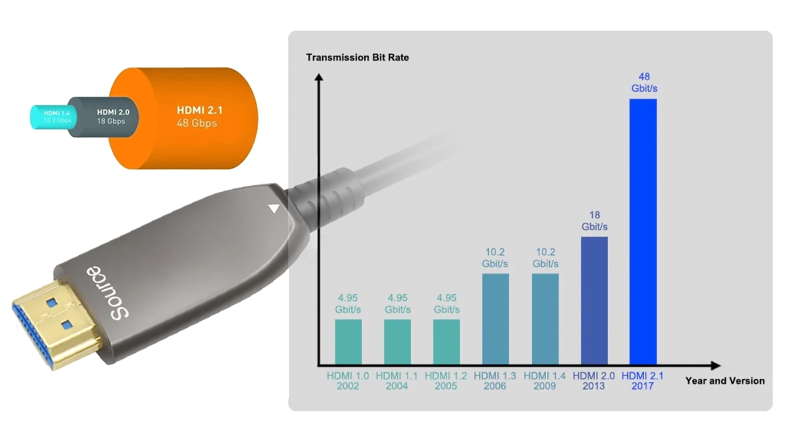 Bandwidth of each version of HDMI