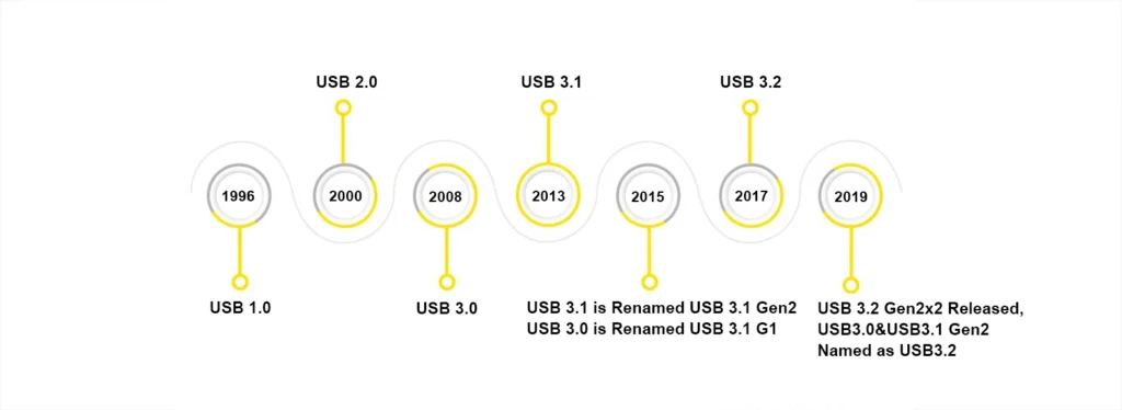 The History of USB