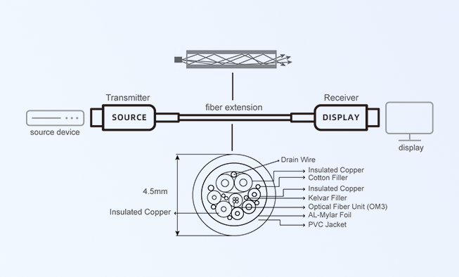 how do fiber optic hdmi work